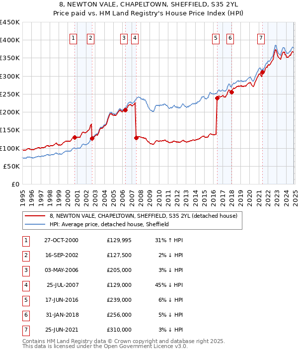 8, NEWTON VALE, CHAPELTOWN, SHEFFIELD, S35 2YL: Price paid vs HM Land Registry's House Price Index