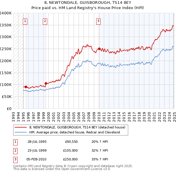 8, NEWTONDALE, GUISBOROUGH, TS14 8EY: Price paid vs HM Land Registry's House Price Index