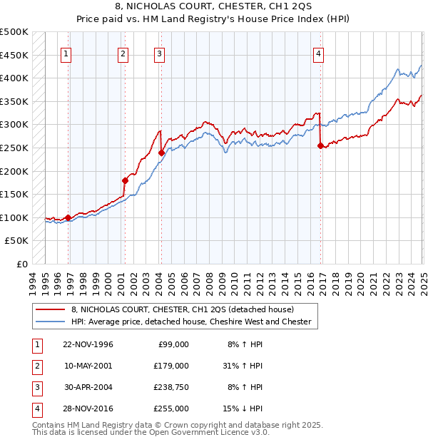 8, NICHOLAS COURT, CHESTER, CH1 2QS: Price paid vs HM Land Registry's House Price Index