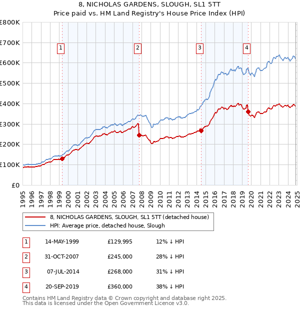 8, NICHOLAS GARDENS, SLOUGH, SL1 5TT: Price paid vs HM Land Registry's House Price Index