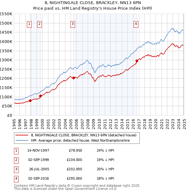 8, NIGHTINGALE CLOSE, BRACKLEY, NN13 6PN: Price paid vs HM Land Registry's House Price Index