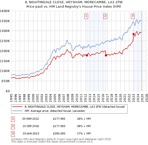 8, NIGHTINGALE CLOSE, HEYSHAM, MORECAMBE, LA3 2FW: Price paid vs HM Land Registry's House Price Index