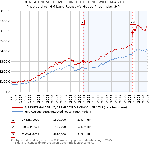 8, NIGHTINGALE DRIVE, CRINGLEFORD, NORWICH, NR4 7LR: Price paid vs HM Land Registry's House Price Index