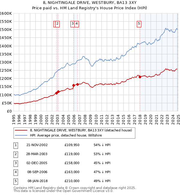 8, NIGHTINGALE DRIVE, WESTBURY, BA13 3XY: Price paid vs HM Land Registry's House Price Index