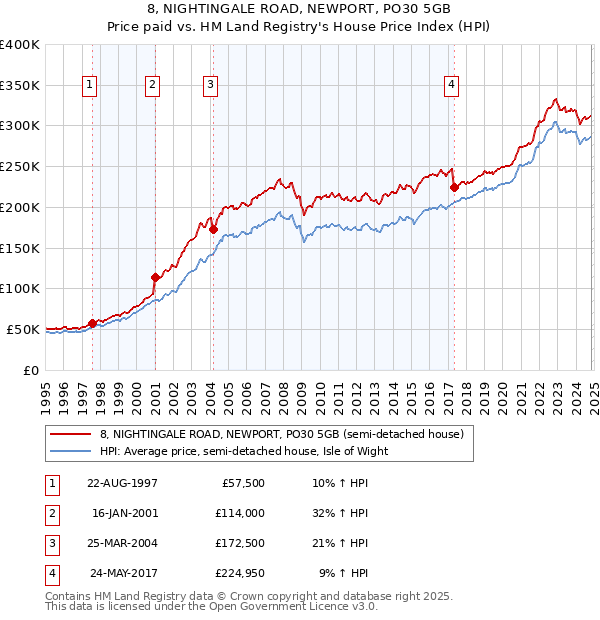 8, NIGHTINGALE ROAD, NEWPORT, PO30 5GB: Price paid vs HM Land Registry's House Price Index