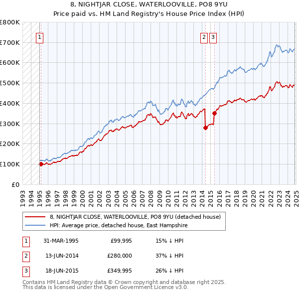 8, NIGHTJAR CLOSE, WATERLOOVILLE, PO8 9YU: Price paid vs HM Land Registry's House Price Index