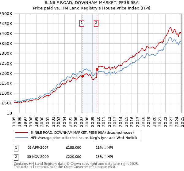 8, NILE ROAD, DOWNHAM MARKET, PE38 9SA: Price paid vs HM Land Registry's House Price Index