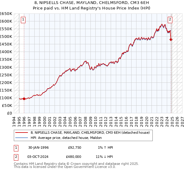 8, NIPSELLS CHASE, MAYLAND, CHELMSFORD, CM3 6EH: Price paid vs HM Land Registry's House Price Index