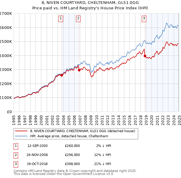 8, NIVEN COURTYARD, CHELTENHAM, GL51 0GG: Price paid vs HM Land Registry's House Price Index