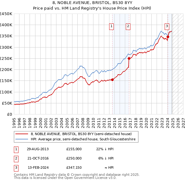 8, NOBLE AVENUE, BRISTOL, BS30 8YY: Price paid vs HM Land Registry's House Price Index