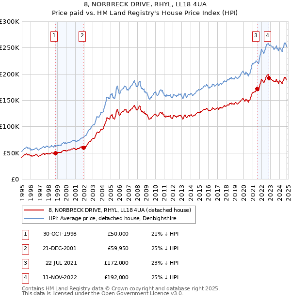 8, NORBRECK DRIVE, RHYL, LL18 4UA: Price paid vs HM Land Registry's House Price Index