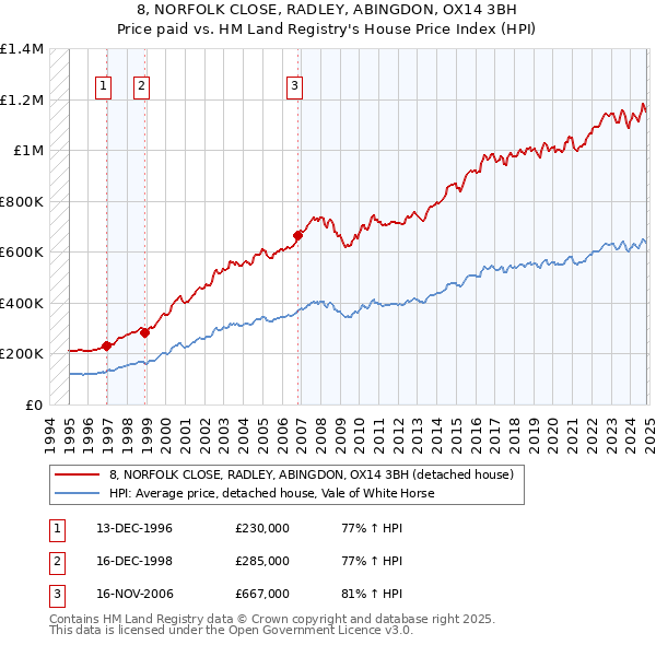 8, NORFOLK CLOSE, RADLEY, ABINGDON, OX14 3BH: Price paid vs HM Land Registry's House Price Index