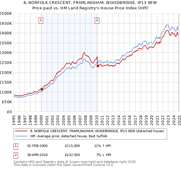 8, NORFOLK CRESCENT, FRAMLINGHAM, WOODBRIDGE, IP13 9EW: Price paid vs HM Land Registry's House Price Index