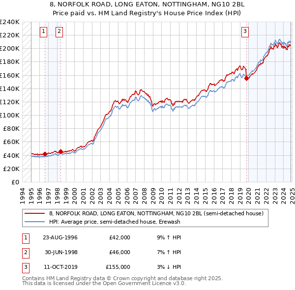 8, NORFOLK ROAD, LONG EATON, NOTTINGHAM, NG10 2BL: Price paid vs HM Land Registry's House Price Index