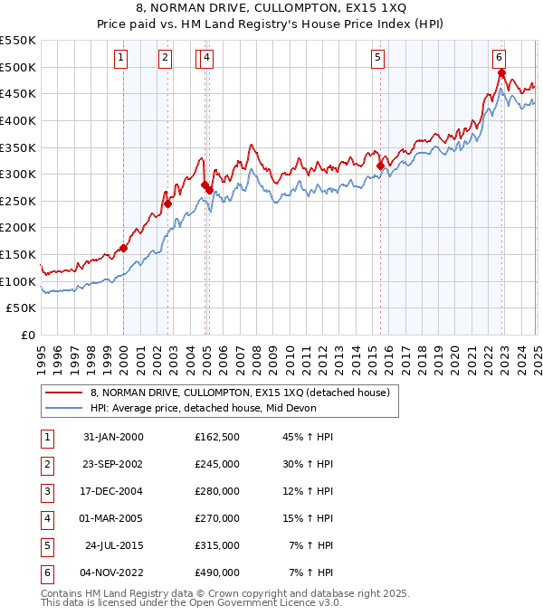 8, NORMAN DRIVE, CULLOMPTON, EX15 1XQ: Price paid vs HM Land Registry's House Price Index