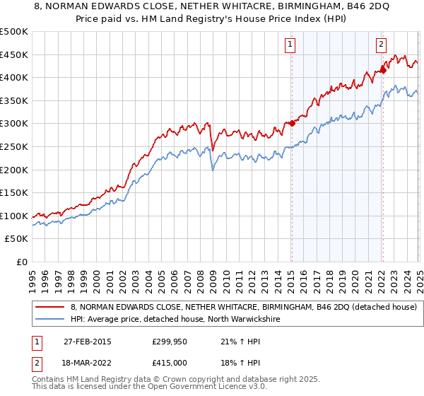 8, NORMAN EDWARDS CLOSE, NETHER WHITACRE, BIRMINGHAM, B46 2DQ: Price paid vs HM Land Registry's House Price Index