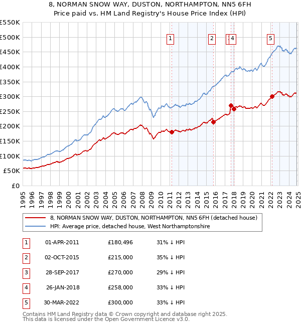 8, NORMAN SNOW WAY, DUSTON, NORTHAMPTON, NN5 6FH: Price paid vs HM Land Registry's House Price Index