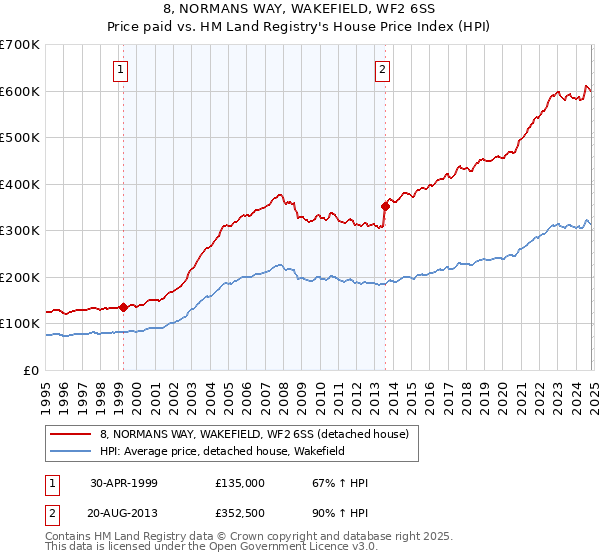 8, NORMANS WAY, WAKEFIELD, WF2 6SS: Price paid vs HM Land Registry's House Price Index