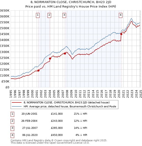 8, NORMANTON CLOSE, CHRISTCHURCH, BH23 2JD: Price paid vs HM Land Registry's House Price Index