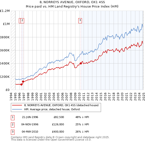 8, NORREYS AVENUE, OXFORD, OX1 4SS: Price paid vs HM Land Registry's House Price Index