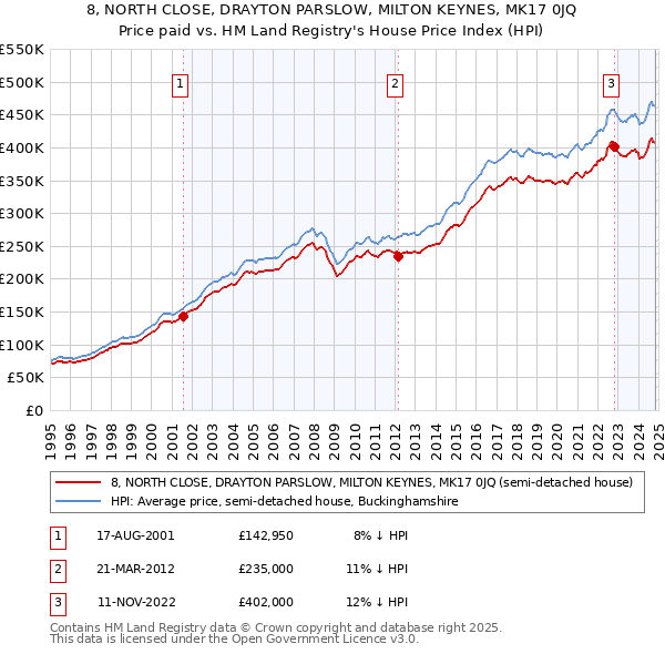 8, NORTH CLOSE, DRAYTON PARSLOW, MILTON KEYNES, MK17 0JQ: Price paid vs HM Land Registry's House Price Index