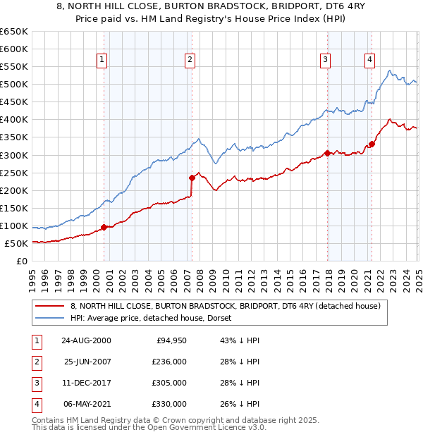 8, NORTH HILL CLOSE, BURTON BRADSTOCK, BRIDPORT, DT6 4RY: Price paid vs HM Land Registry's House Price Index