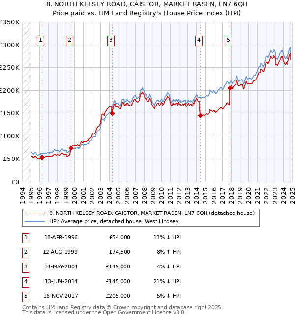 8, NORTH KELSEY ROAD, CAISTOR, MARKET RASEN, LN7 6QH: Price paid vs HM Land Registry's House Price Index