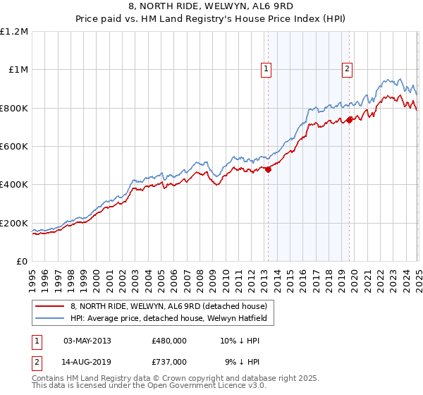 8, NORTH RIDE, WELWYN, AL6 9RD: Price paid vs HM Land Registry's House Price Index