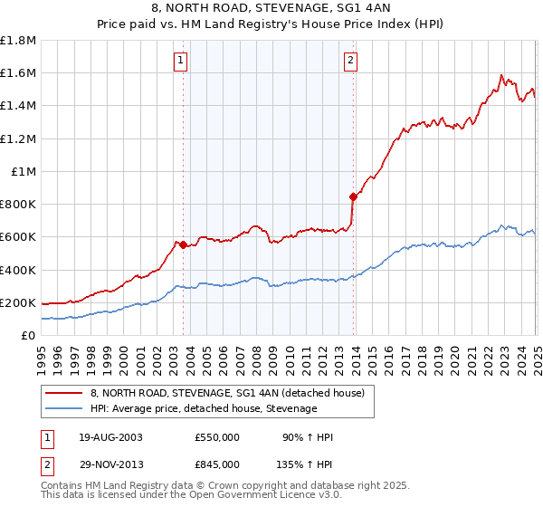 8, NORTH ROAD, STEVENAGE, SG1 4AN: Price paid vs HM Land Registry's House Price Index