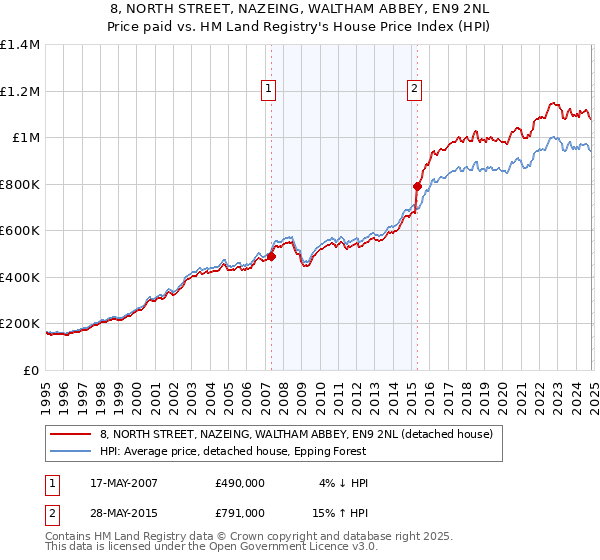 8, NORTH STREET, NAZEING, WALTHAM ABBEY, EN9 2NL: Price paid vs HM Land Registry's House Price Index