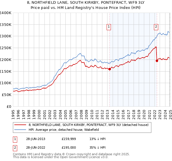 8, NORTHFIELD LANE, SOUTH KIRKBY, PONTEFRACT, WF9 3LY: Price paid vs HM Land Registry's House Price Index