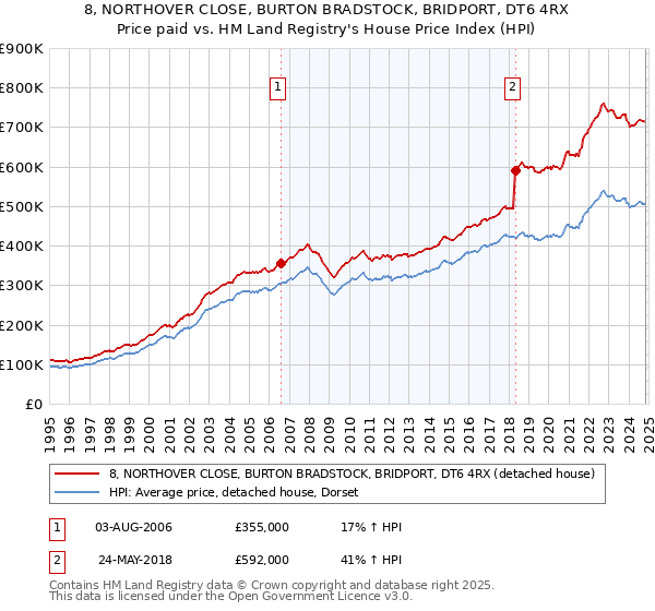 8, NORTHOVER CLOSE, BURTON BRADSTOCK, BRIDPORT, DT6 4RX: Price paid vs HM Land Registry's House Price Index