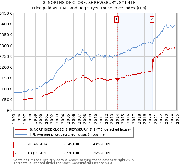 8, NORTHSIDE CLOSE, SHREWSBURY, SY1 4TE: Price paid vs HM Land Registry's House Price Index