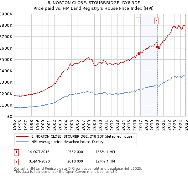 8, NORTON CLOSE, STOURBRIDGE, DY8 3DF: Price paid vs HM Land Registry's House Price Index