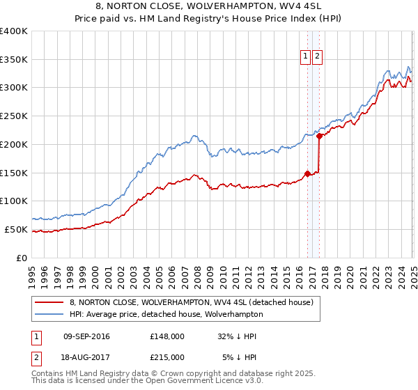 8, NORTON CLOSE, WOLVERHAMPTON, WV4 4SL: Price paid vs HM Land Registry's House Price Index