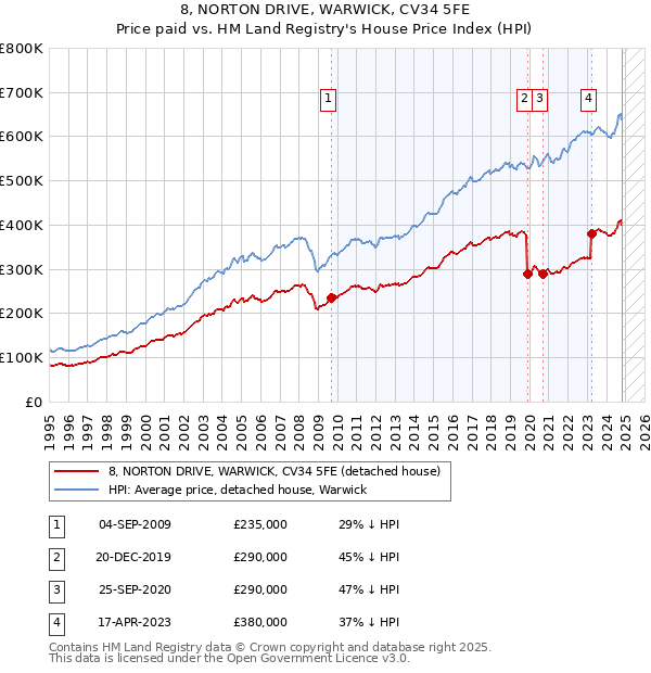 8, NORTON DRIVE, WARWICK, CV34 5FE: Price paid vs HM Land Registry's House Price Index