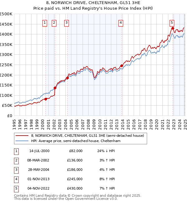 8, NORWICH DRIVE, CHELTENHAM, GL51 3HE: Price paid vs HM Land Registry's House Price Index