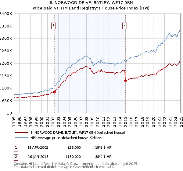 8, NORWOOD DRIVE, BATLEY, WF17 0BN: Price paid vs HM Land Registry's House Price Index