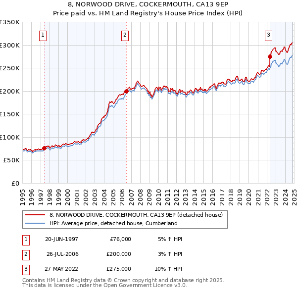 8, NORWOOD DRIVE, COCKERMOUTH, CA13 9EP: Price paid vs HM Land Registry's House Price Index