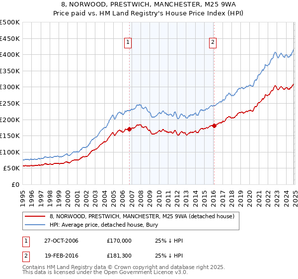 8, NORWOOD, PRESTWICH, MANCHESTER, M25 9WA: Price paid vs HM Land Registry's House Price Index