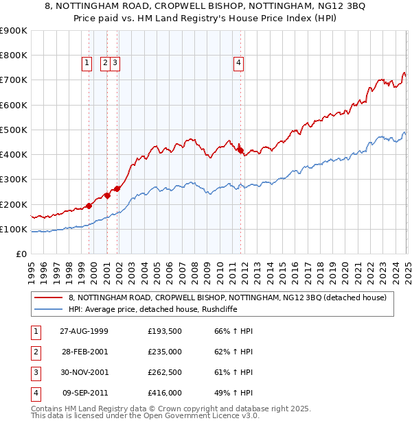 8, NOTTINGHAM ROAD, CROPWELL BISHOP, NOTTINGHAM, NG12 3BQ: Price paid vs HM Land Registry's House Price Index