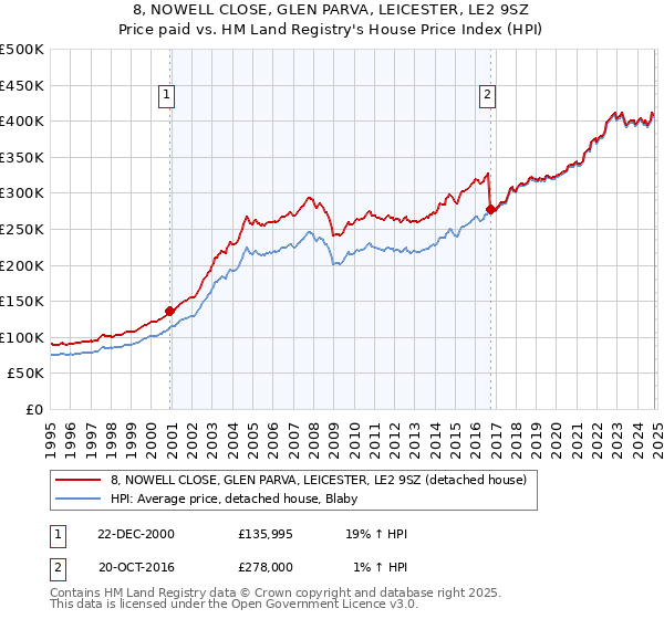 8, NOWELL CLOSE, GLEN PARVA, LEICESTER, LE2 9SZ: Price paid vs HM Land Registry's House Price Index