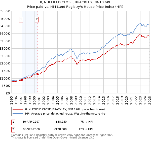 8, NUFFIELD CLOSE, BRACKLEY, NN13 6PL: Price paid vs HM Land Registry's House Price Index