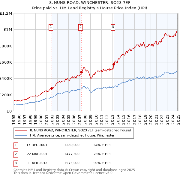 8, NUNS ROAD, WINCHESTER, SO23 7EF: Price paid vs HM Land Registry's House Price Index