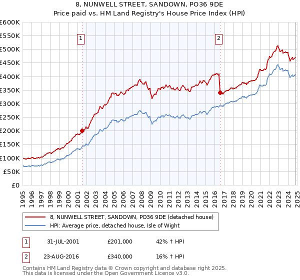 8, NUNWELL STREET, SANDOWN, PO36 9DE: Price paid vs HM Land Registry's House Price Index