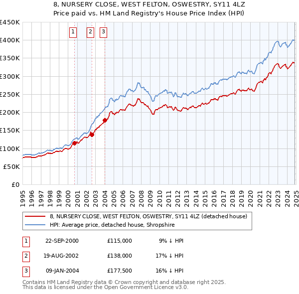 8, NURSERY CLOSE, WEST FELTON, OSWESTRY, SY11 4LZ: Price paid vs HM Land Registry's House Price Index