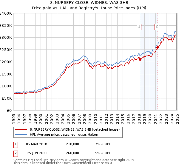 8, NURSERY CLOSE, WIDNES, WA8 3HB: Price paid vs HM Land Registry's House Price Index