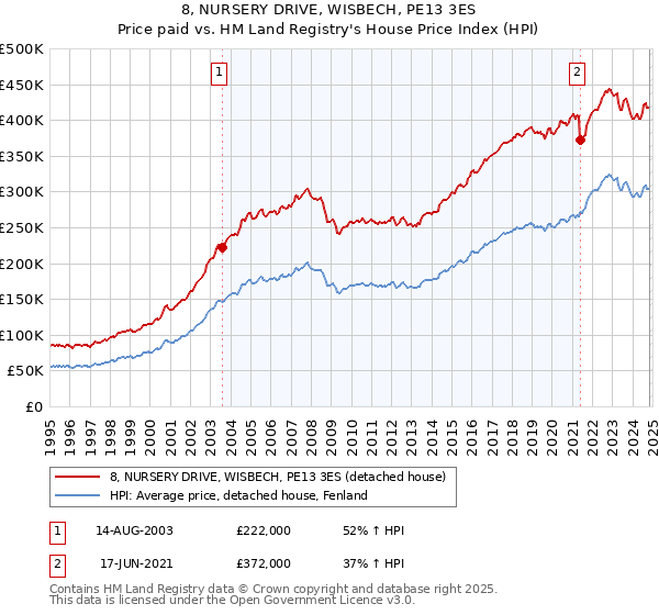 8, NURSERY DRIVE, WISBECH, PE13 3ES: Price paid vs HM Land Registry's House Price Index