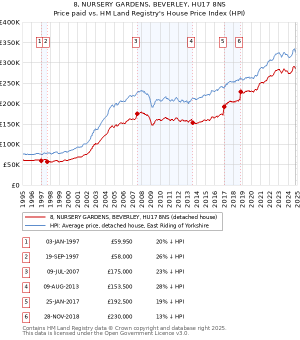 8, NURSERY GARDENS, BEVERLEY, HU17 8NS: Price paid vs HM Land Registry's House Price Index