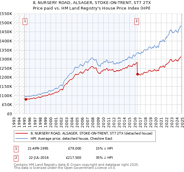 8, NURSERY ROAD, ALSAGER, STOKE-ON-TRENT, ST7 2TX: Price paid vs HM Land Registry's House Price Index